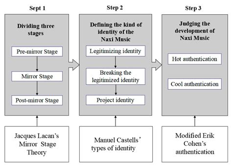 lacan s concept of mirror stage literary theory and criticism exploring self identity in