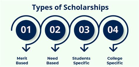 Types of Scholarships: Exploring Your Options