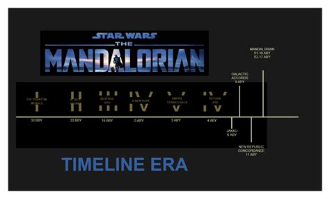 Mandalorian Timeline Explained