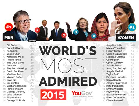 Bill Gates Y Angelina Jolie Las Personas Más Admiradas Del Mundo
