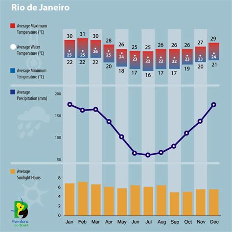 Brazil Climate Weather In Rio De Janeiro Aventura Do Brasil