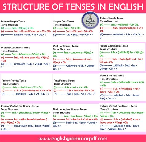 Structure Of Tenses In English Grammar With Examples Pdf English Vrogue