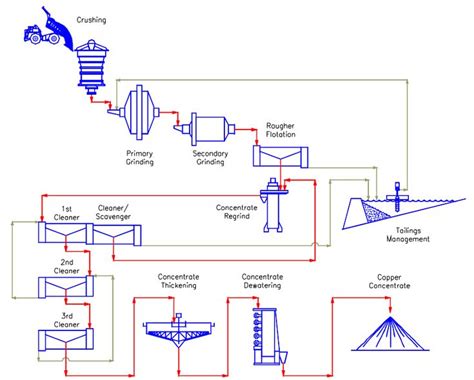 Flowsheets Flowcharts Archives Page Of Mineral Processing Metallurgy Flow Chart