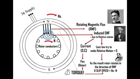 Induction Motor Principle Of Operation Youtube