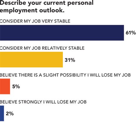 2022 Job Outlook Survey Of Ehs Professionals Safety Health