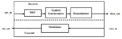 Schematic Diagram Of Fpga Implementation Of Fsk Modem Download