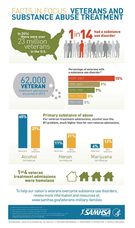 Infographics At Samhsa Samhsa Substance Abuse And Mental Health