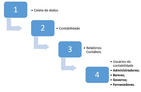 A Contabilidade é Um Processo Que Comunica