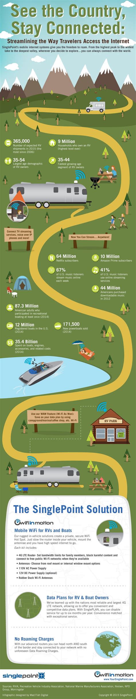 See The Country Stay Connected Infographic Travel Recreational