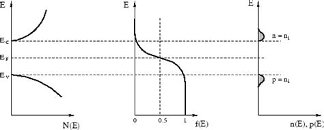 In an intrinsic semiconductor, the fermi level lies midway between the conduction and valence bands. What is unpinned Fermi-level? Is it about band bending? - Quora