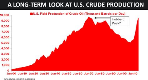 Chart Of The Day A Look At Us Oil Production Since 1861