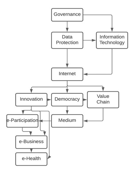 Model Of The Internet Governance Developed By The Authors Download