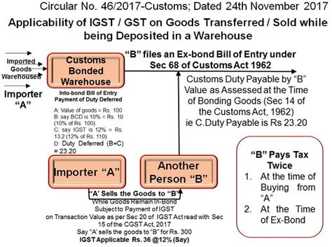 Sale Of Goods From Customs Bonded Warehouse