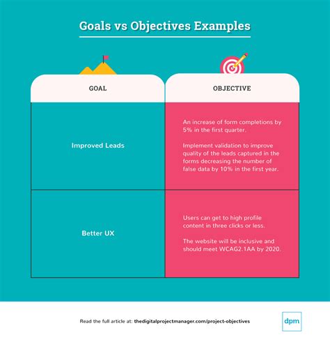 Project Goals And Objectives Template