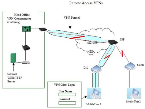 Understanding Remote Access Vpn Explained With Examples
