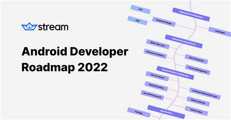 Android Developer Roadmap 🗺 Android Developer Codekk Androidopen
