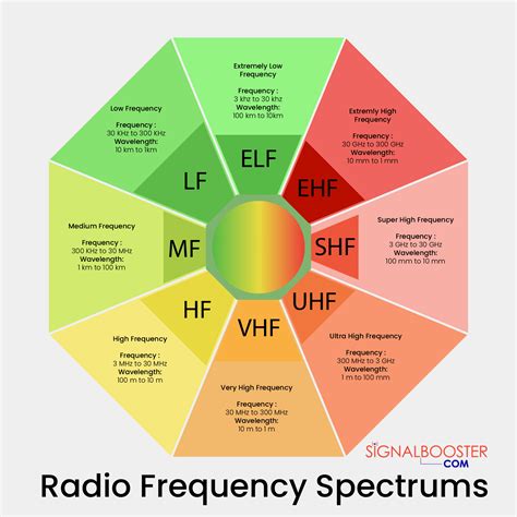 Types of Frequencies and Wavelengths in the Radio Frequency Spectrum
