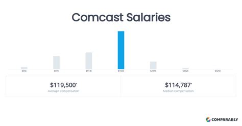 Comcast Salaries