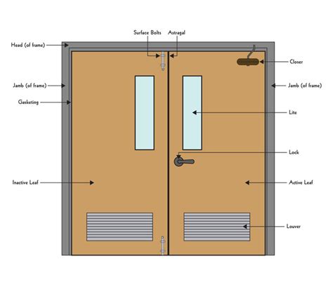 Commercial Door Diagram What Are The Parts Of A Door Laforce
