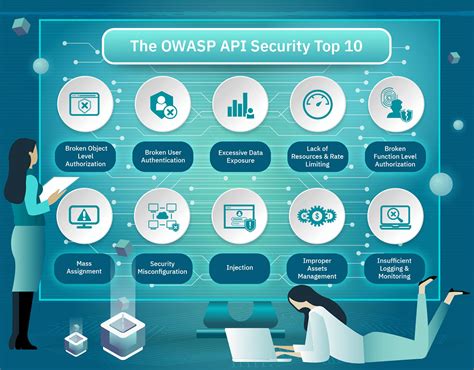 What Is Owasp Api Security Top 10 A Deep Dive Apisec