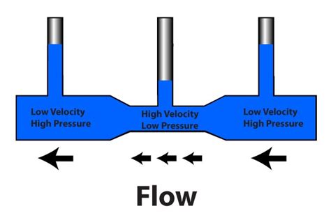 So the fluid with less speed will use more force compare with a fluid that is flowing very fast. Knowledge: Bernoulli's Principle