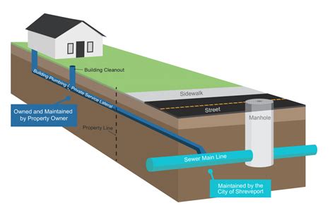 What Is A Sanitary Sewer Service Lateral Clean Water Shreveport