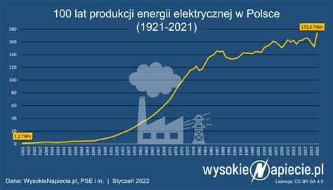 wzz org pl Najwyższa w historii produkcja i zużycie energii