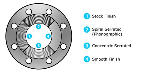 Impact Of Flange Finish On Gasket Performance Durlon