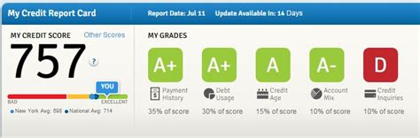 My understanding is the fico score. Free Credit Scores; 3 Bureaus: Equifax, Experian, TransUnion