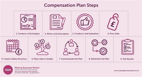 Developing A Competitive Employee Compensation Plan Mbm