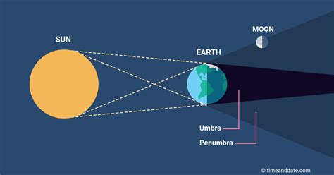 Eclipse Shadow: What Is the Penumbra?