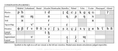 Phonetic Alphabet Vowels Chart Ipa Beer Imagesee