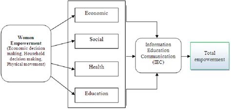 Conceptual Framework For Women Empowerment Associated With Download Scientific Diagram