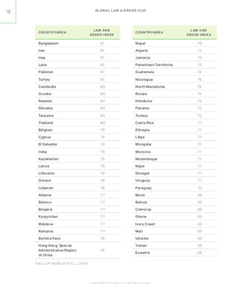 Philippines Among World S Safest Countries Gallup Poll Inquirer News