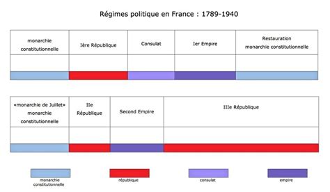 Les Régimes Politiques En France 1789 2014 Profs Dhistoire Lycée