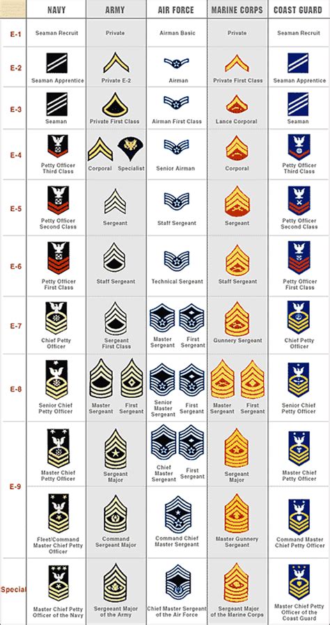 Air Force Officer Ranks Chart