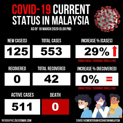 Food poisoning on the other had is a different game which can bring even the strongest to their knees. Current statistics of COVID-19 in Malaysia [16 March 2020 ...
