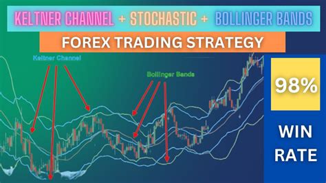 Keltner Channel And Stochastic And Bollinger Bands Fx Scalping System Youtube