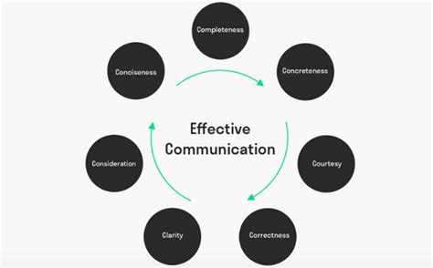 Effective Communication It402