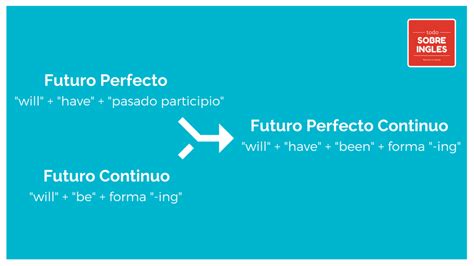 Futuro Perfecto En Inglés Futuro Perfecto Continuo Infografía