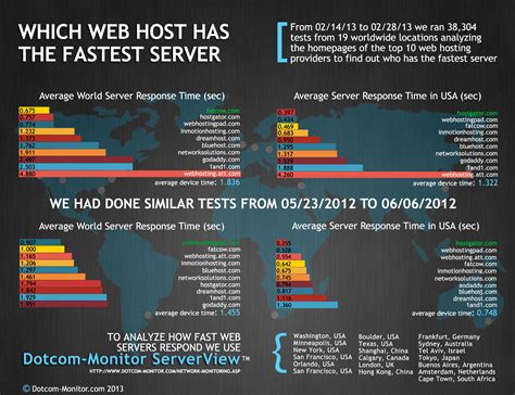 Fastest Web Host Website Best Web Hosting Companies Put To The Test