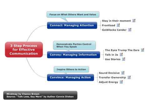 3 Step Process For Effective Communication Mindmanager Mind Map Te