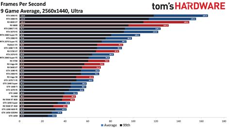 Gpu Benchmarks And Hierarchy 2020 Graphics Card Rankings And