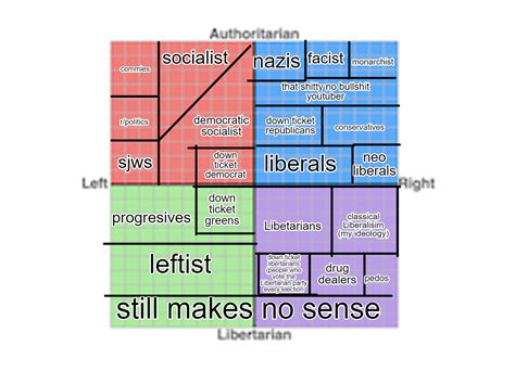 What I Think Of The Political Compass Now Part 2 Rpoliticalcompass