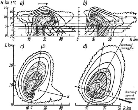 Russian Schematic Of A Supercell Hailstorm Based On Radar Observations