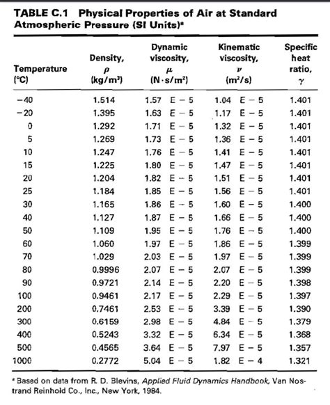 Calculates the kinematic viscosity of air. Solved: TABLE C.1 Physical Properties Of Air At Standard A ...