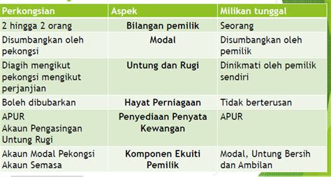 Pilih pernyataan yang tidak benar tentang peruntukan dalam akta perkongsian 1961. Modul 4 : Perakaunan Untuk Perkongsian