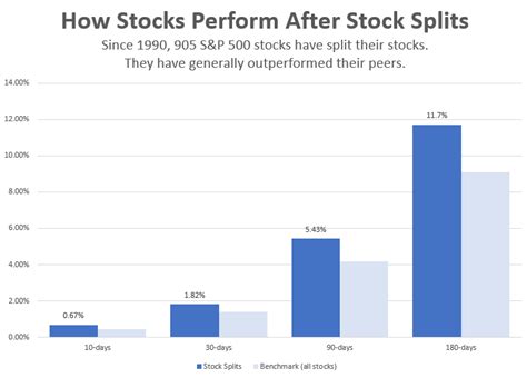 Good financial data sites will have reconfigured the share price graph to take the split into account. How Do Stocks Perform After Stock Splits? • Decoding Markets