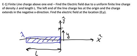 Solvede 1 Finite Line Charge Above One End Find The Electric Field