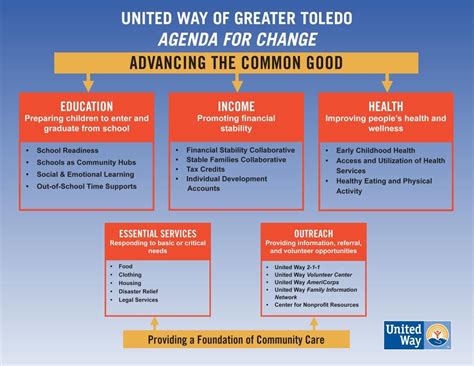 United Way Of Greater Toledo United Way Of Greater Toledo United